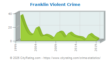 Franklin Violent Crime