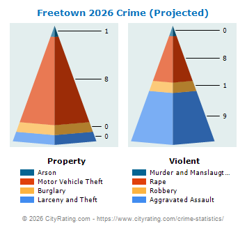 Freetown Crime 2026