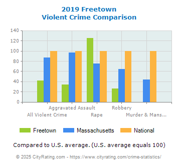 Freetown Violent Crime vs. State and National Comparison