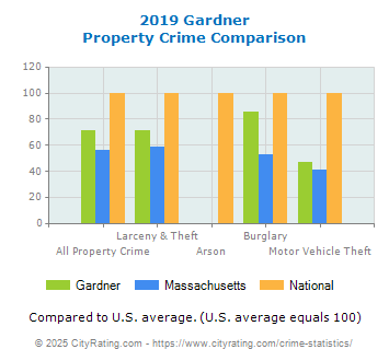 Gardner Property Crime vs. State and National Comparison