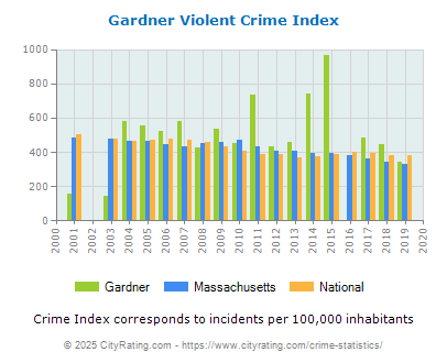 Gardner Violent Crime vs. State and National Per Capita