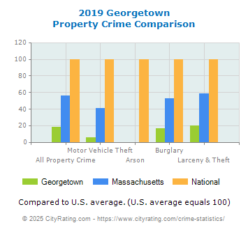 Georgetown Property Crime vs. State and National Comparison