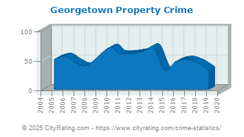 Georgetown Property Crime