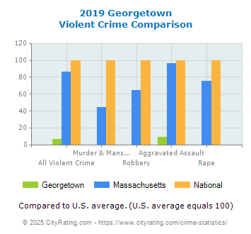 Georgetown Violent Crime vs. State and National Comparison