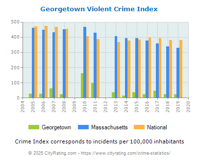 Georgetown Violent Crime vs. State and National Per Capita