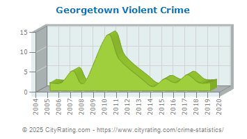 Georgetown Violent Crime