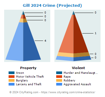 Gill Crime 2024