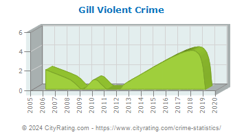 Gill Violent Crime