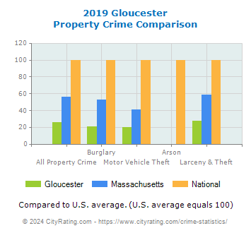 Gloucester Property Crime vs. State and National Comparison