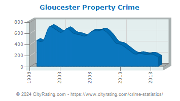Gloucester Property Crime