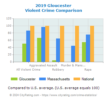 Gloucester Violent Crime vs. State and National Comparison