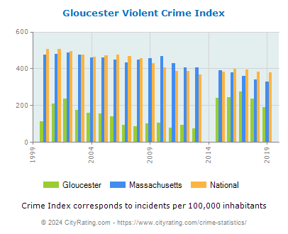 Gloucester Violent Crime vs. State and National Per Capita