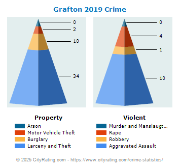 Grafton Crime 2019