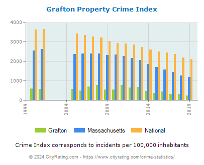 Grafton Property Crime vs. State and National Per Capita