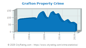 Grafton Property Crime