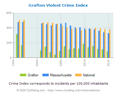 Grafton Violent Crime vs. State and National Per Capita