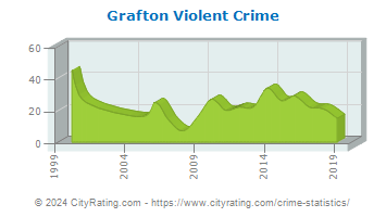 Grafton Violent Crime