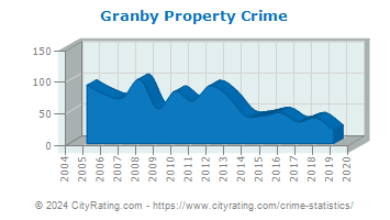 Granby Property Crime