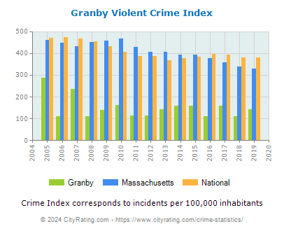 Granby Violent Crime vs. State and National Per Capita