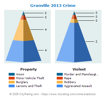 Granville Crime 2013