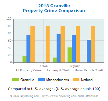 Granville Property Crime vs. State and National Comparison