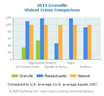 Granville Violent Crime vs. State and National Comparison