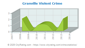 Granville Violent Crime