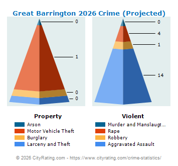 Great Barrington Crime 2026