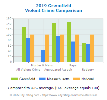 Greenfield Violent Crime vs. State and National Comparison