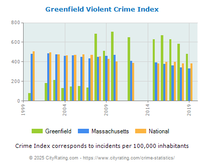 Greenfield Violent Crime vs. State and National Per Capita