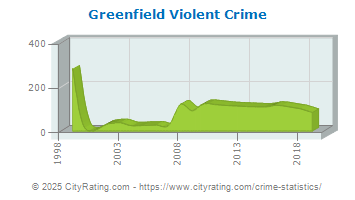 Greenfield Violent Crime