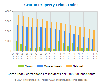 Groton Property Crime vs. State and National Per Capita