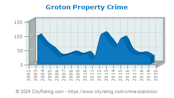 Groton Property Crime