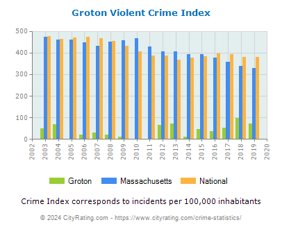 Groton Violent Crime vs. State and National Per Capita
