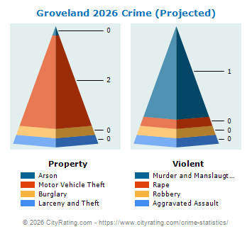 Groveland Crime 2026