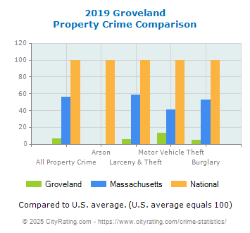 Groveland Property Crime vs. State and National Comparison