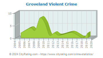 Groveland Violent Crime