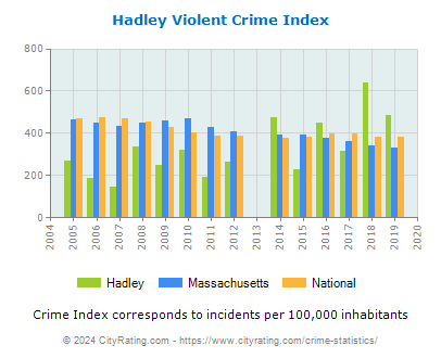 Hadley Violent Crime vs. State and National Per Capita