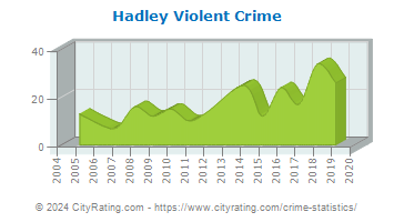 Hadley Violent Crime