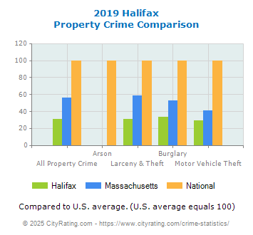 Halifax Property Crime vs. State and National Comparison