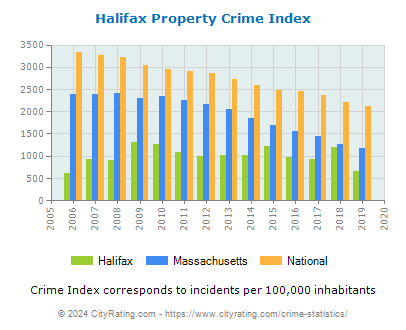 Halifax Property Crime vs. State and National Per Capita
