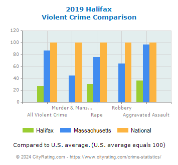 Halifax Violent Crime vs. State and National Comparison