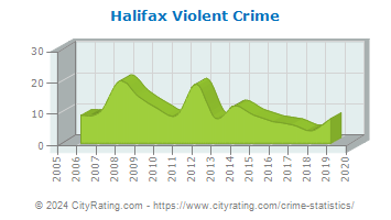 Halifax Violent Crime
