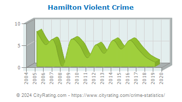 Hamilton Violent Crime