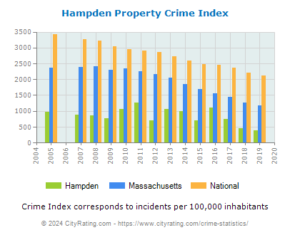 Hampden Property Crime vs. State and National Per Capita