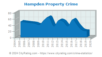 Hampden Property Crime