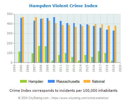Hampden Violent Crime vs. State and National Per Capita