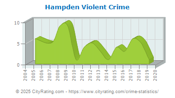 Hampden Violent Crime