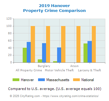 Hanover Property Crime vs. State and National Comparison