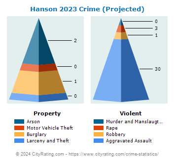 Hanson Crime 2023